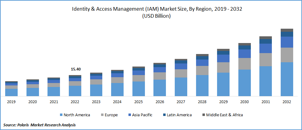 Identity & Access Management (IAM) Market Size